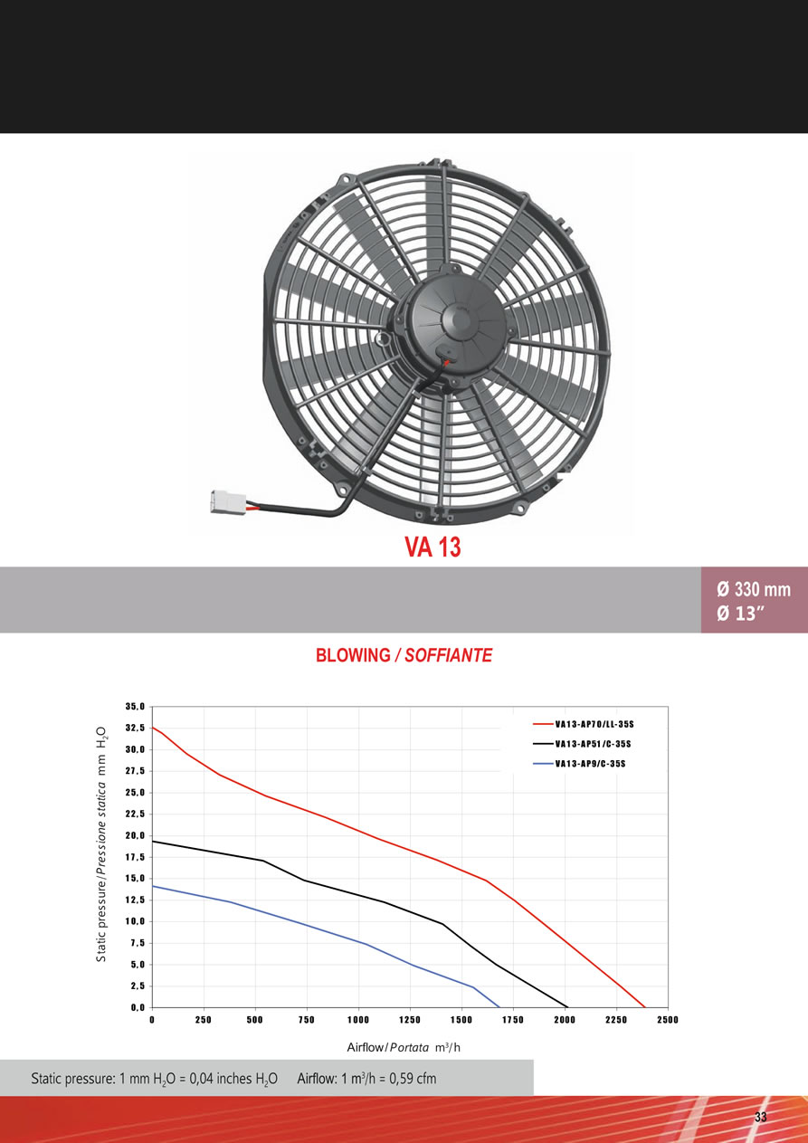 SPAL Axial Fans 12v - 24v DC - FA04-33