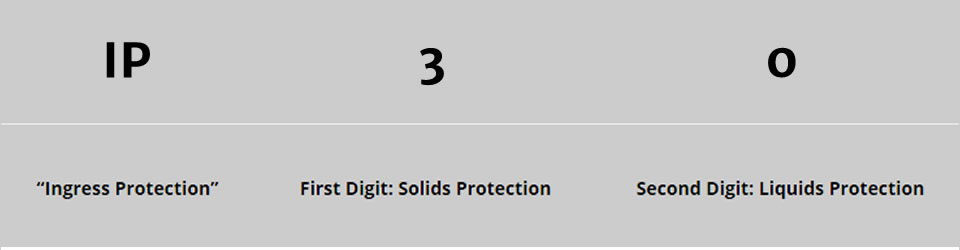 IP ratings explained IP ratings explained